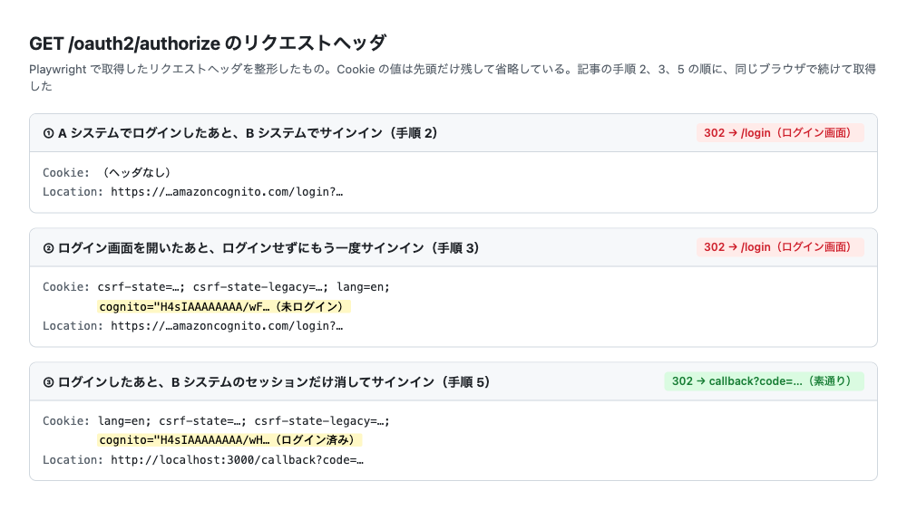 06_authorizeリクエストヘッダ比較.png