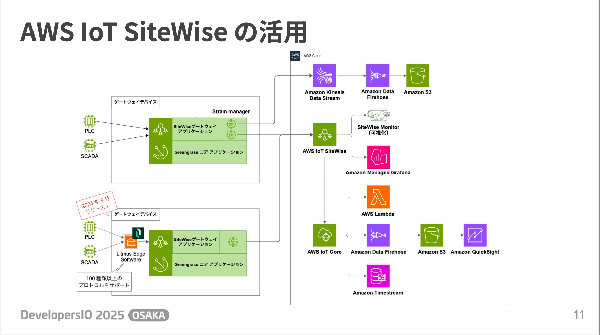 11-usecase-sitewise.png