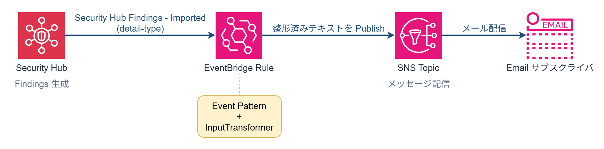 eventbridge-sns-input-transformer.png