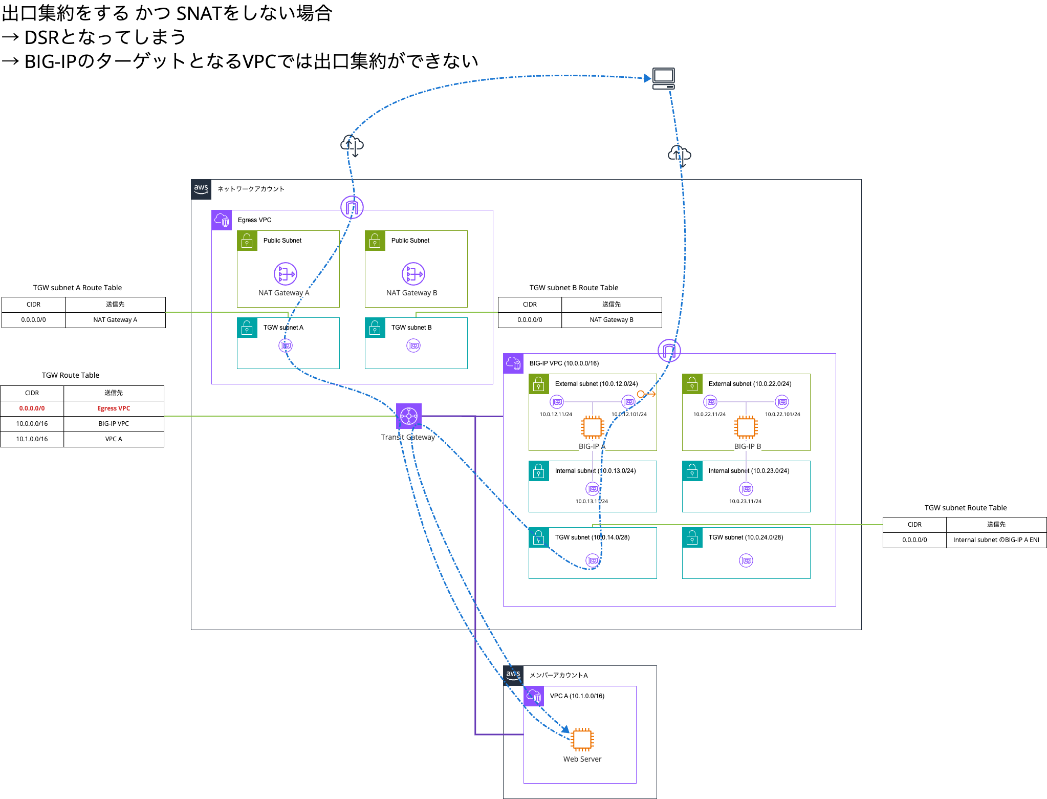 出口集約をする かつ SNATをしない場合.png
