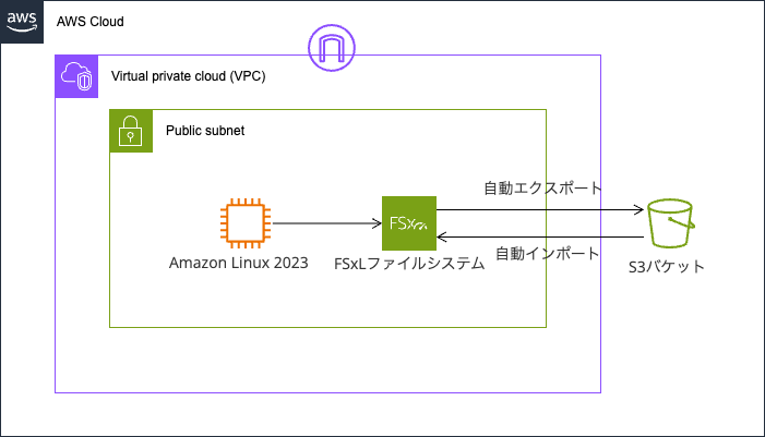 Amazon FSx for Lustreの自動エクスポート後のファイルは自動でリリースまでされるのか確認してみた検証環境構成図.png