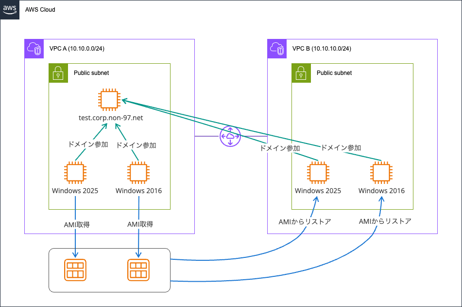 Active Directoryにドメイン参加しているWindows ServerのEC2インスタンスを別VPCに移動させてみた検証環境構成図.png