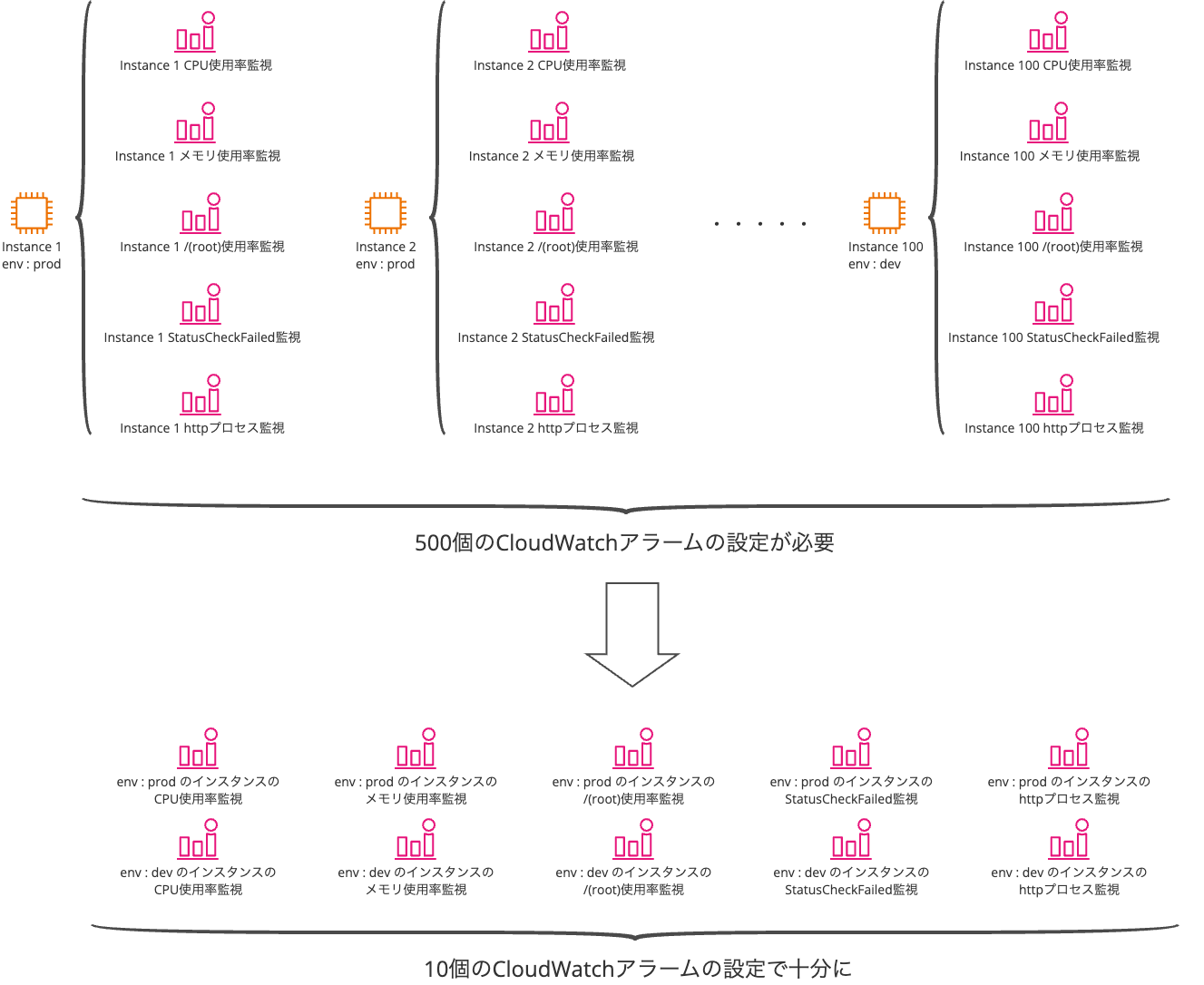 10個のCloudWatchアラームで十分に.png