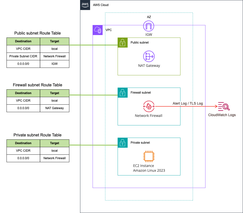 AWS Network FirewallでSNIスプーフィング対策としてTLSインスペクションを有効化してみた検証環境構成図.png