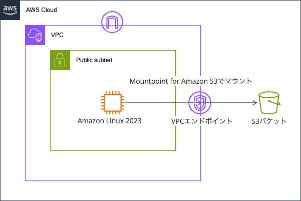 Mountpoint for Amazon S3でS3バケットをマウントした領域をログ出力にしてみた検証環境構成図.png