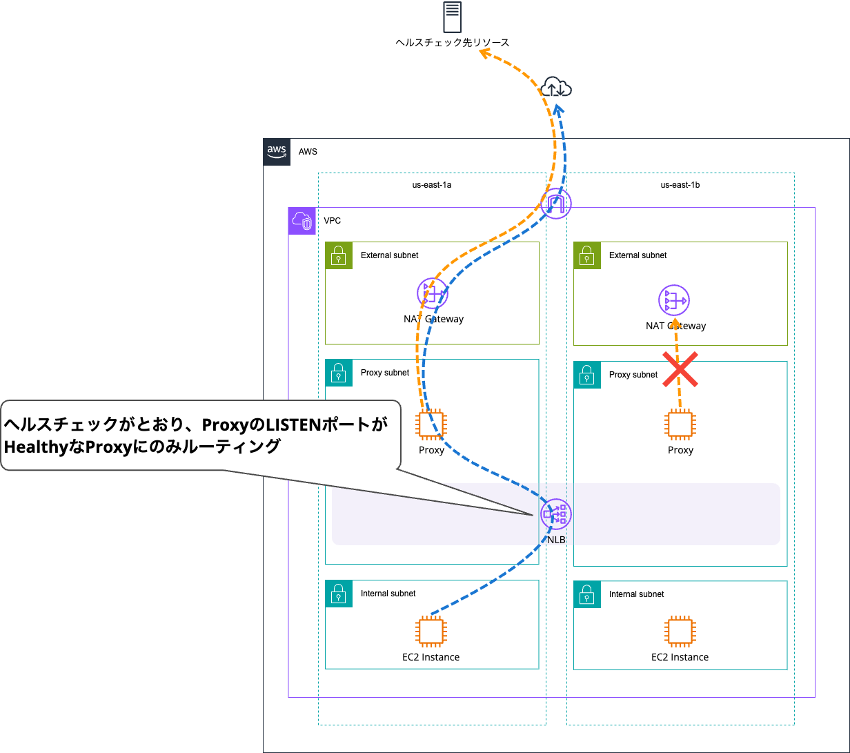 NAT Gatewayにルーティングする前段にNLBを挟んだとしても通信はできません2.png