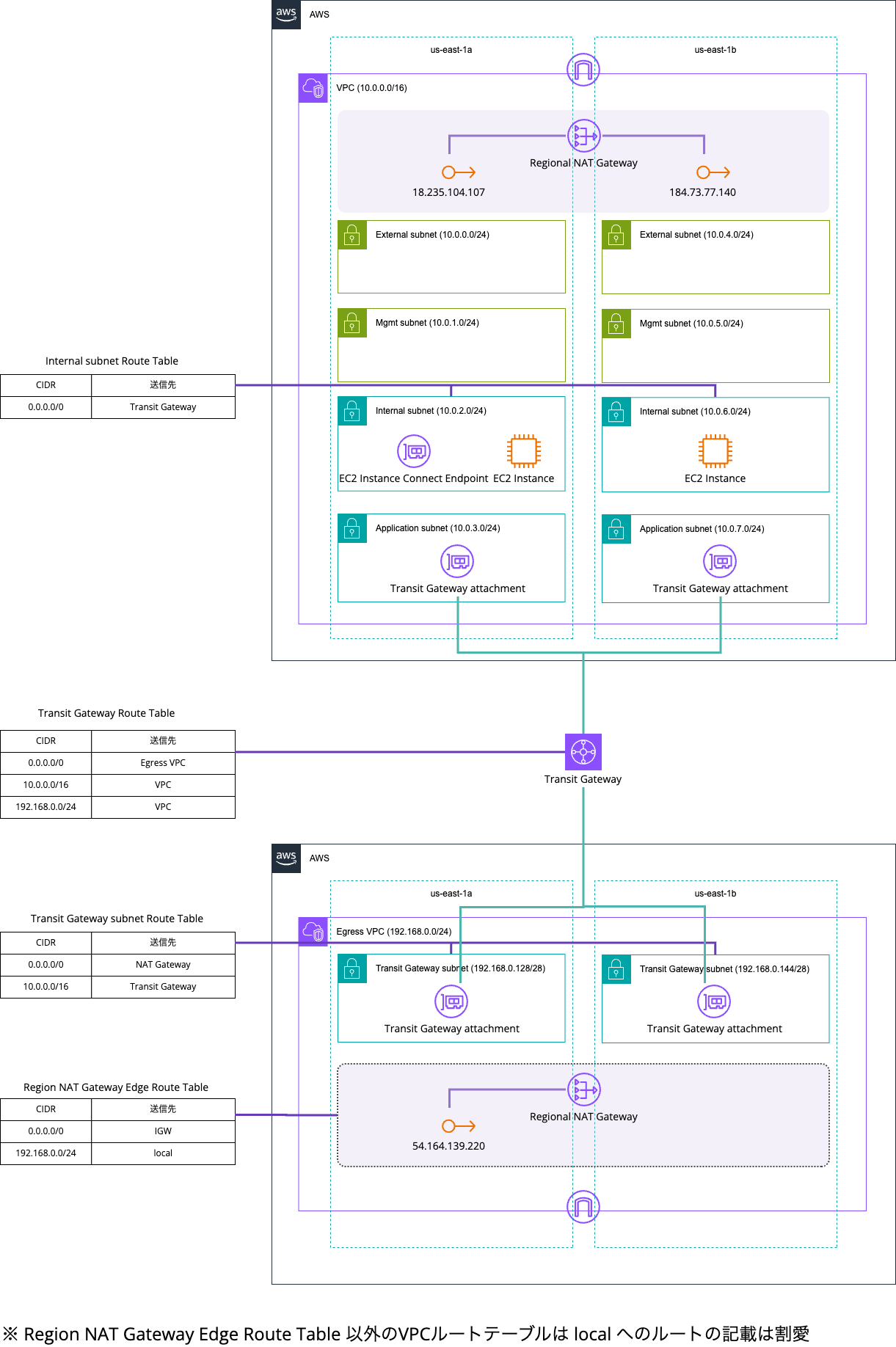 検証環境_リージョナルNAT Gatewayのエッジルートテーブル.png