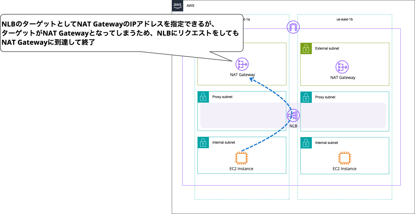 NAT Gatewayにルーティングする前段にNLBを挟んだとしても通信はできません.png