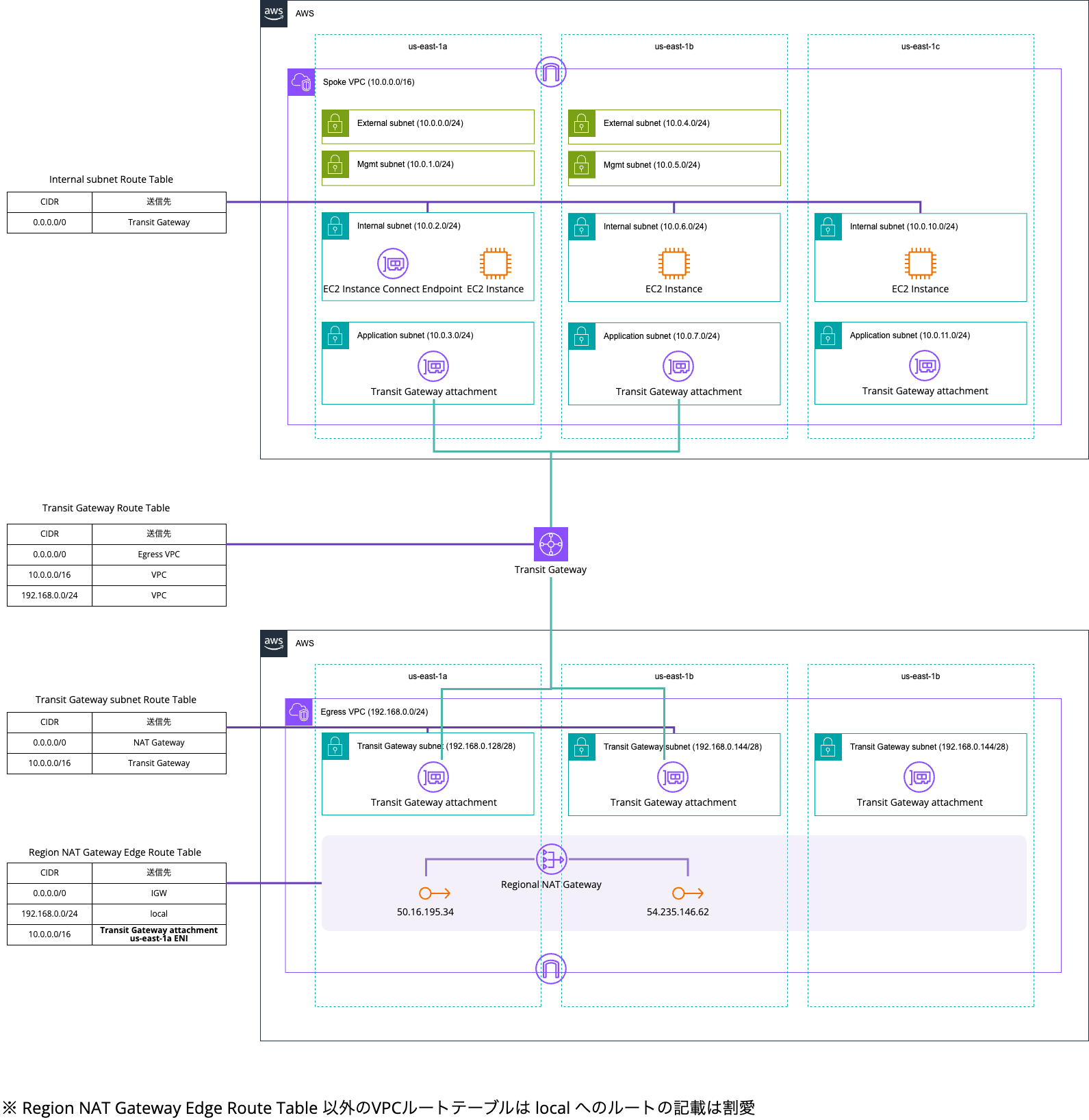 us-east-1cの attachment追加後.png