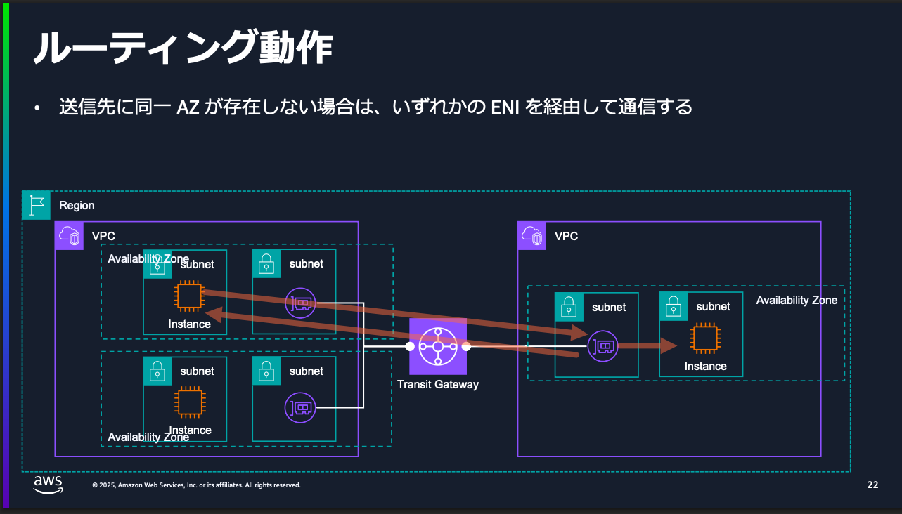 16.送信先に同⼀ AZ が存在しない場合は、いずれかの ENI を経由して通信する.png