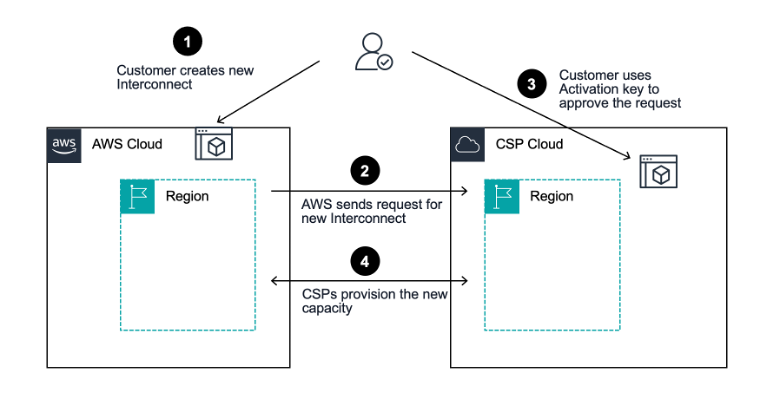 interconnect-diagram-process.png