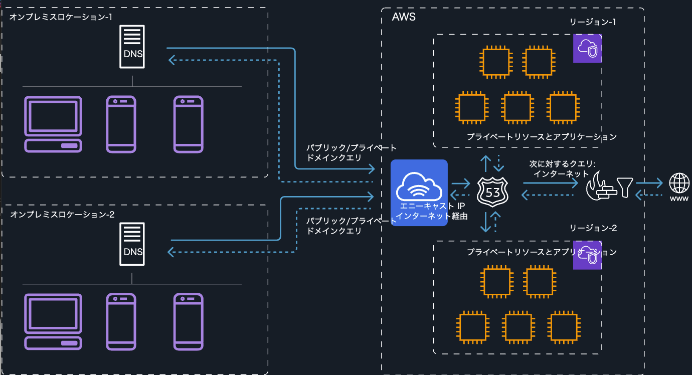 2.マネジメントコンソールに記載のRoute 53 Global Resolverの図.png