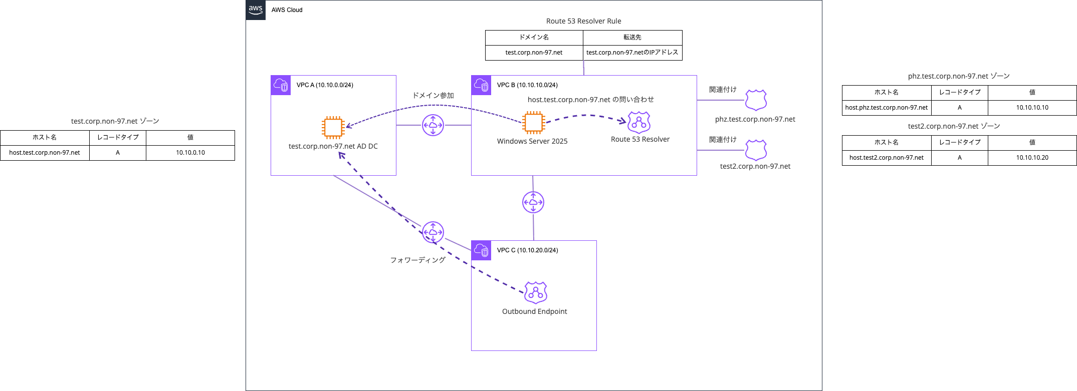 Route 53 VPC Resolverにして、Route 53 Outbound Endpoint経由でAD統合ゾーンのフォワーディング.png