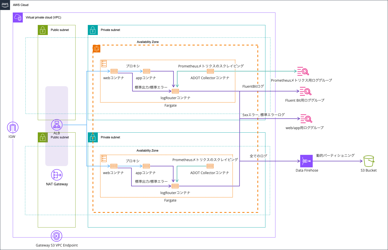 AWS FireLens (AWS for Fluent Bit) のPrometheus形式のメトリクスをAWS Distro for OpenTelemetry (ADOT) CollectorでスクレイピングしてCloudWatchメトリクスにPUTしてみた.png