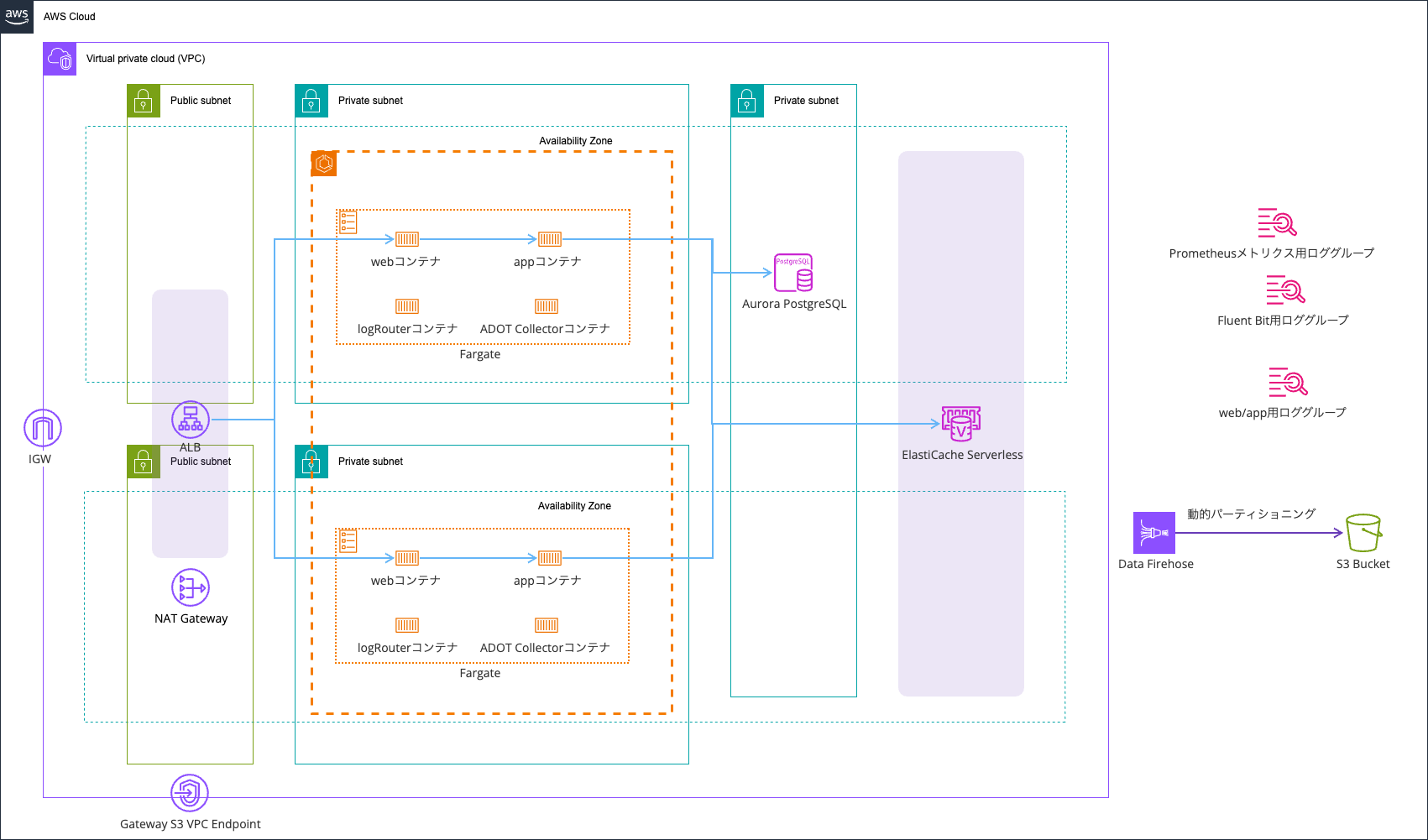 AWS Distro for OpenTelemetry (ADOT) Collector と ADOT SDKをとでCloudWatch Application Signalsを使ってみた.png