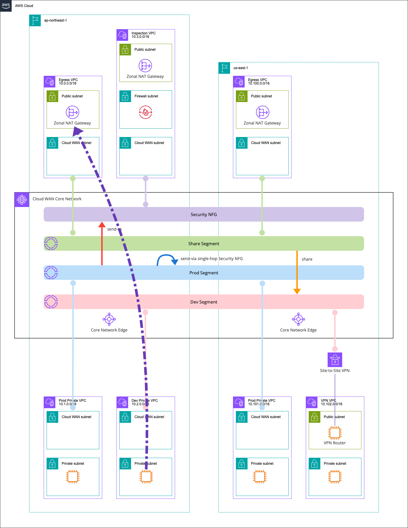 ap-northeast-1 Dev Private VPC EC2 インスタンス と インターネット間.png