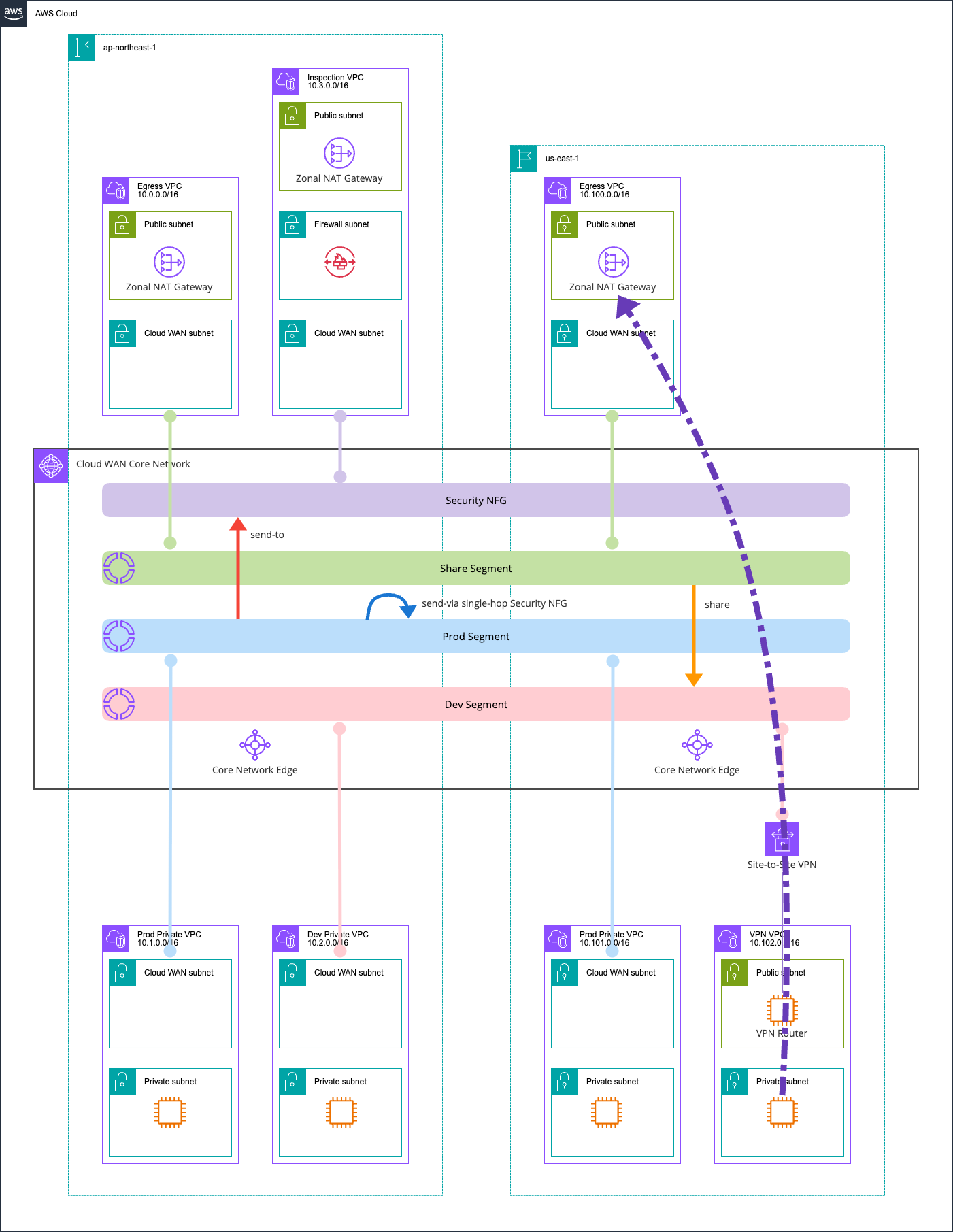 us-east-1 VPC VPC EC2 インスタンス と インターネット間.png