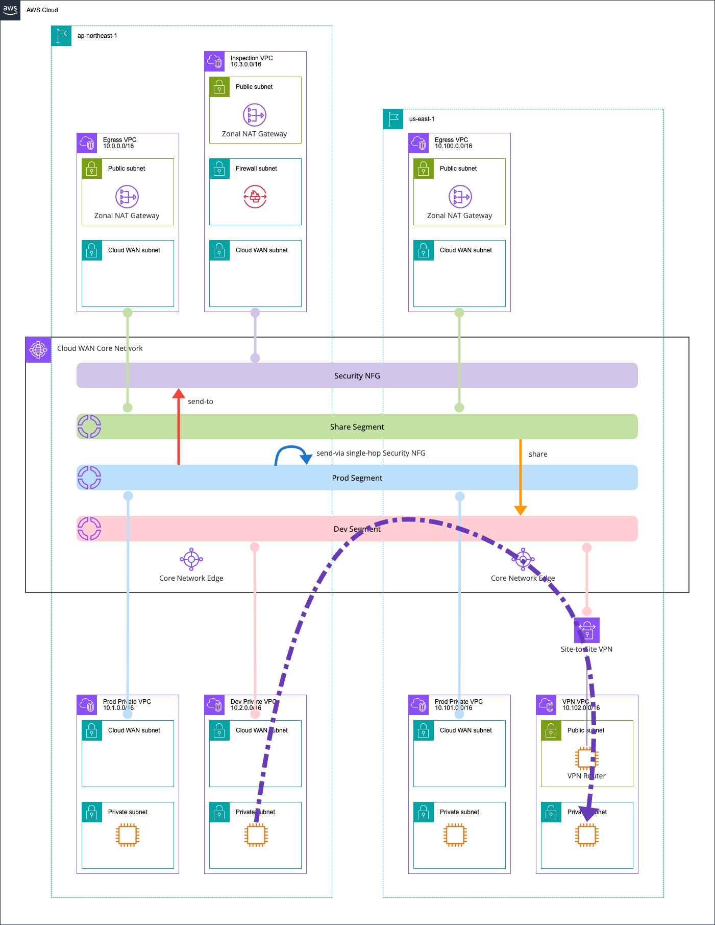 ap-northeast-1 Dev Private VPC EC2 インスタンス と us-ast-1 VPN VPC EC2 インスタンス.png