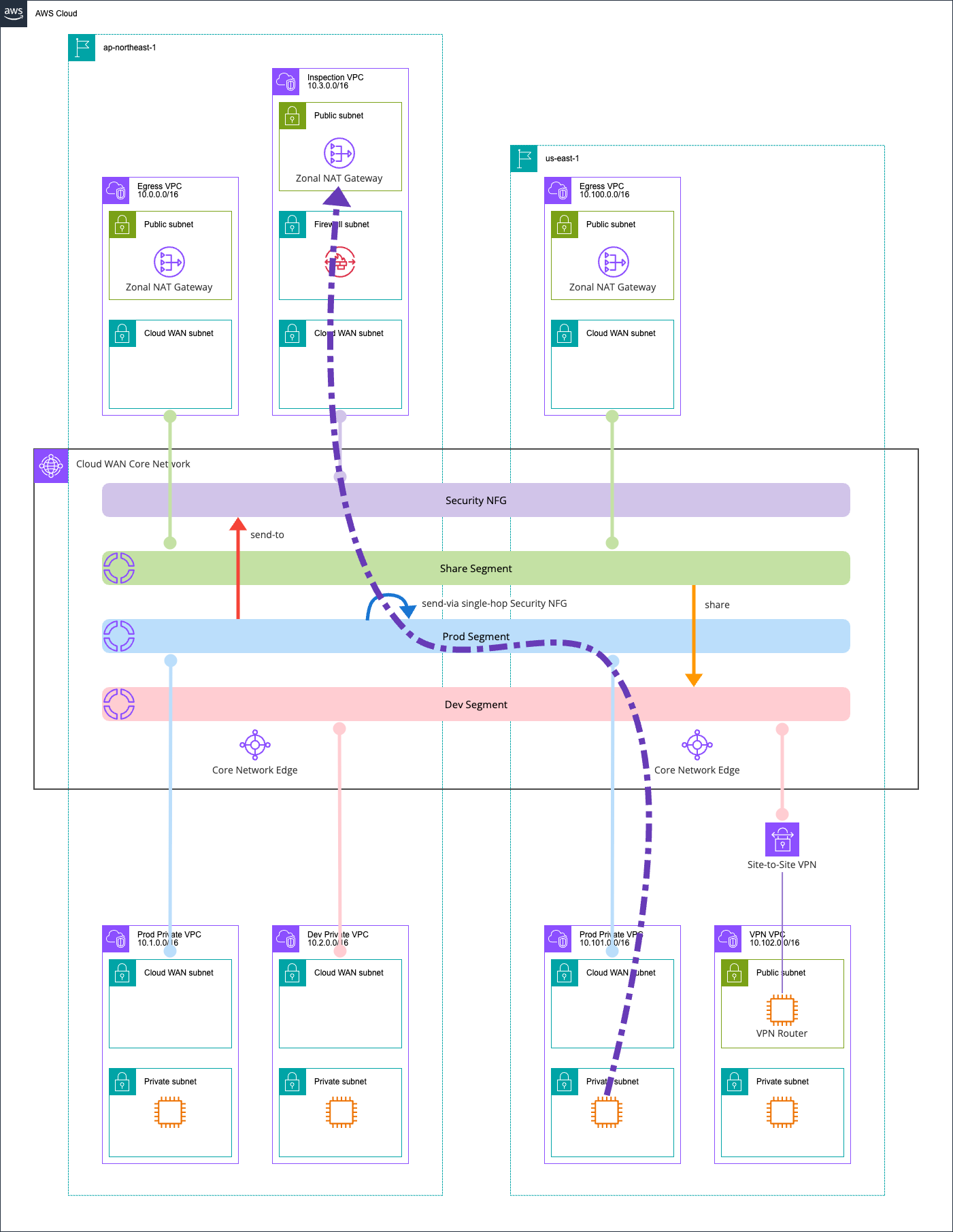 us-east-1 Prod Private VPC EC2 インスタンス と インターネット間.png