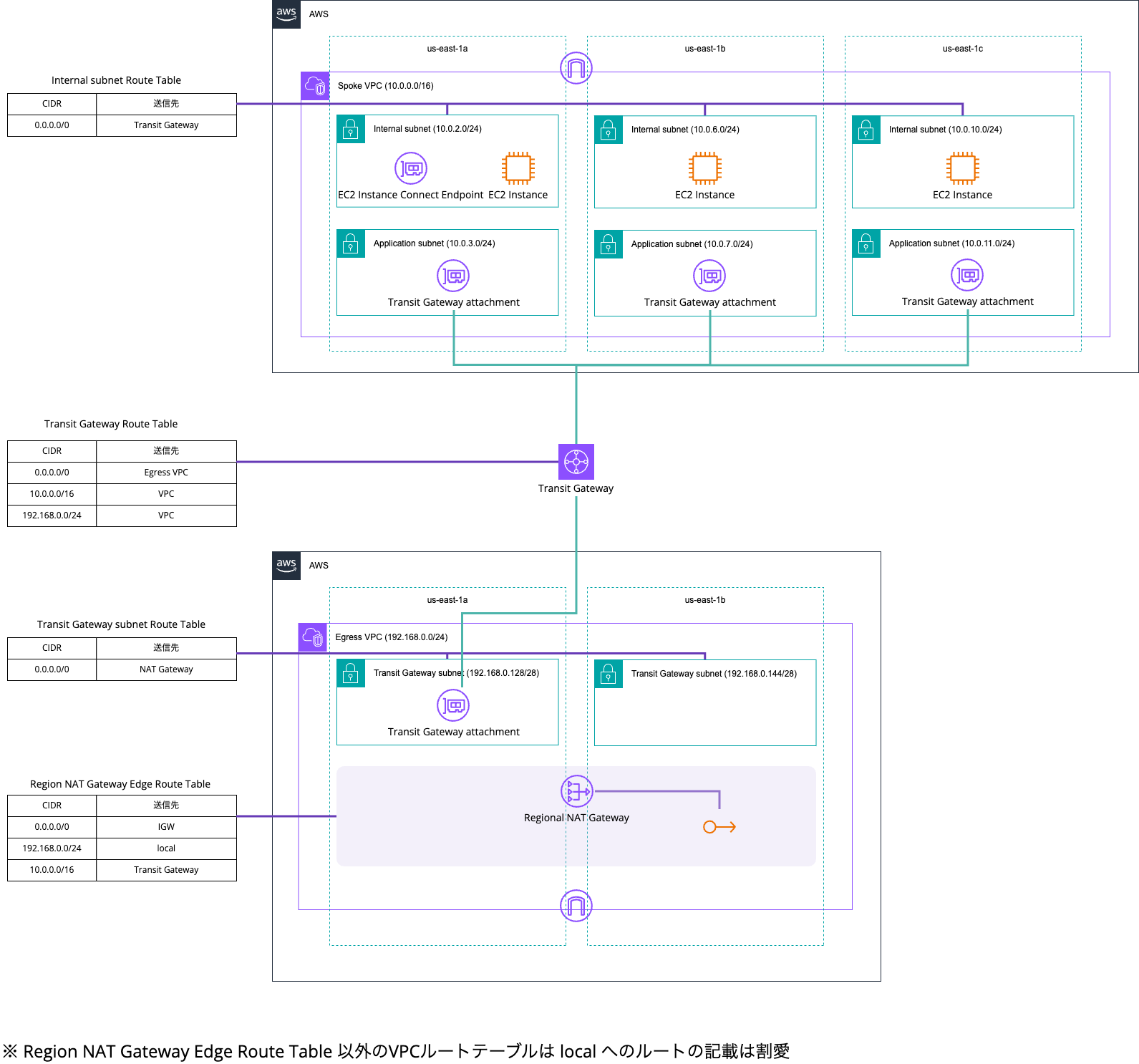 Reginal NAT Gateway特定AZのEIPの関連付けを解除した場合.png