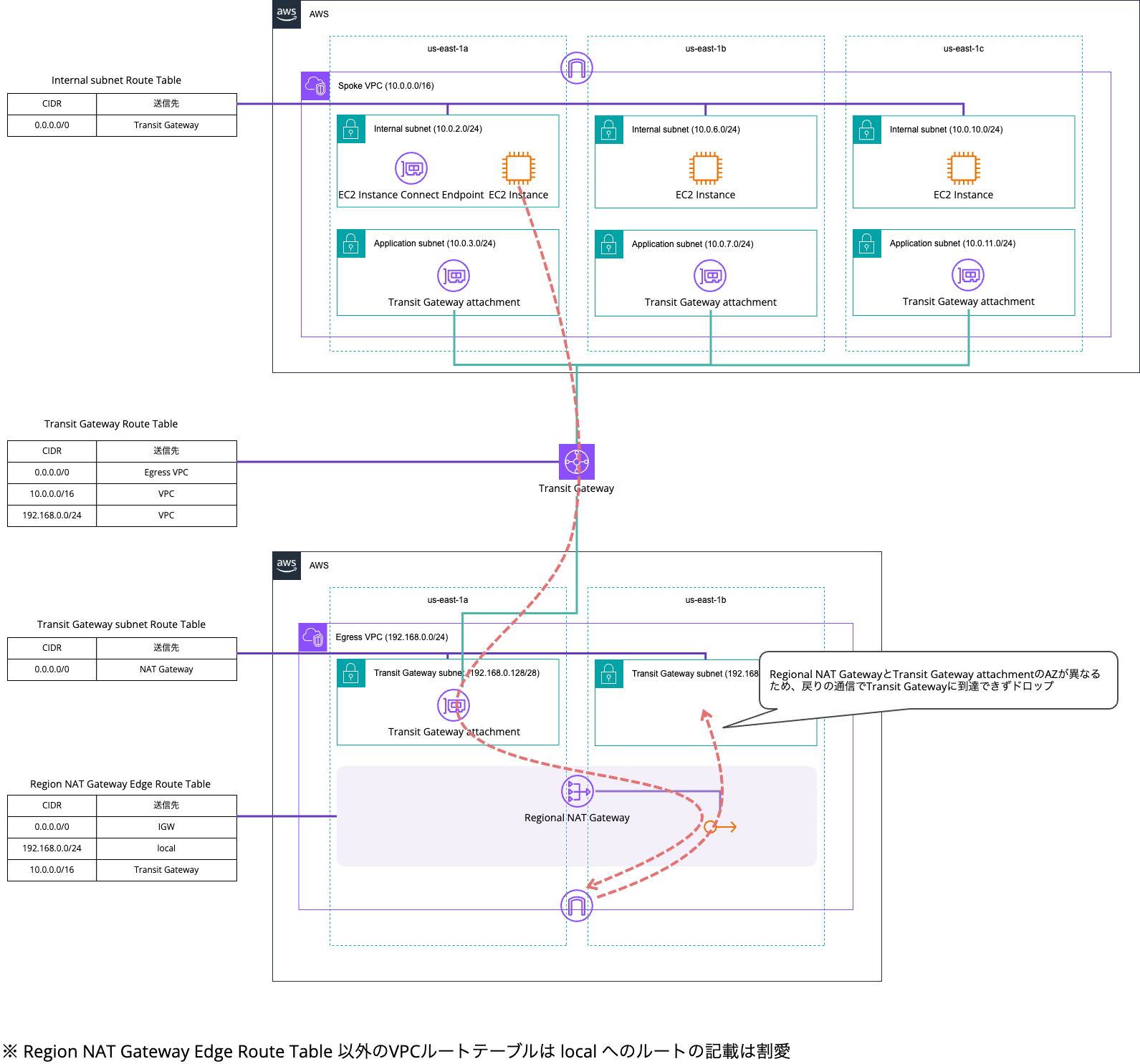 Reginal NAT Gateway特定AZのEIPの関連付けを解除した場合_通信フロー.png