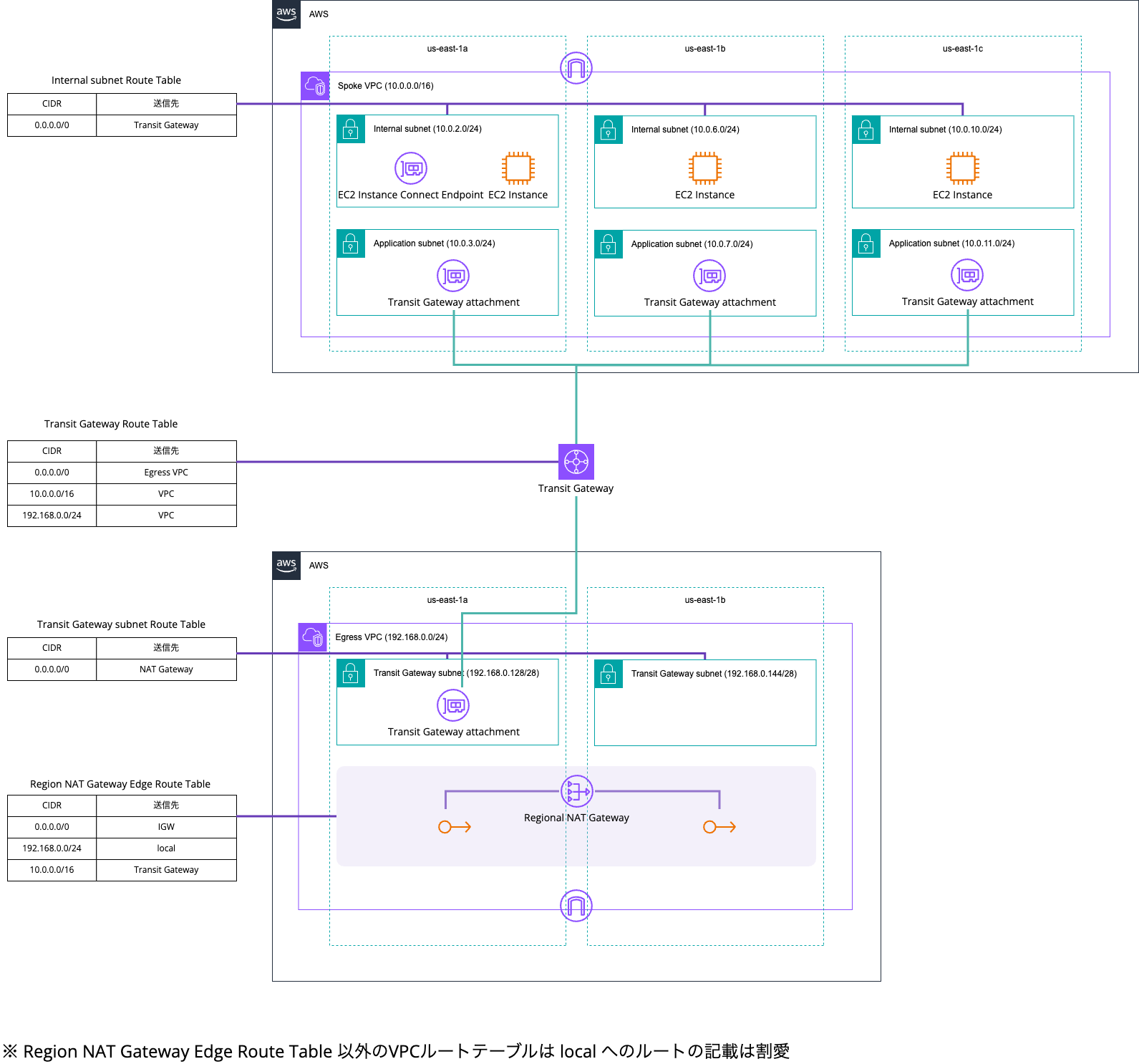 Egress VPCの特定AZのTransit Gateway attachmentの関連付けを解除した場合.png