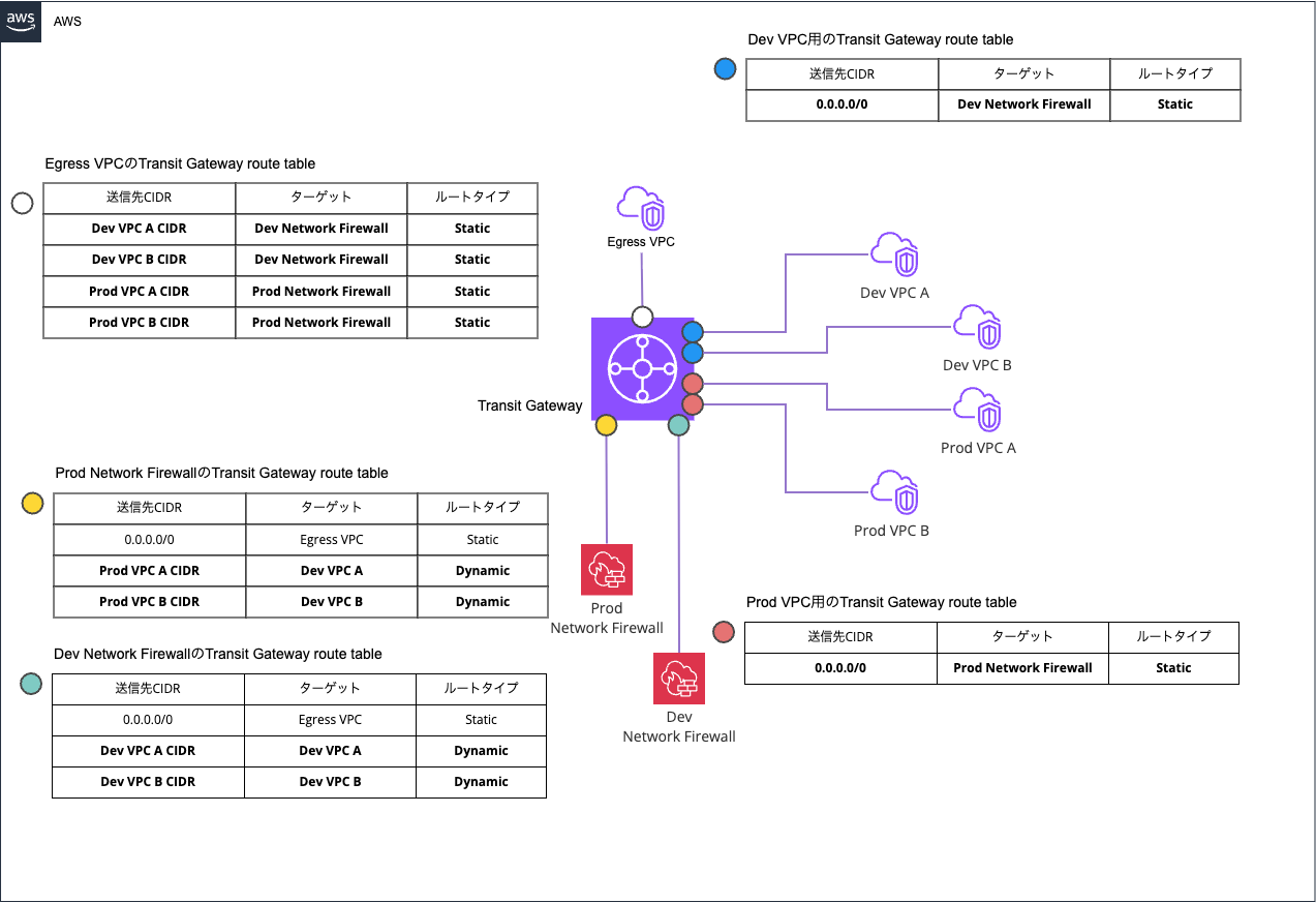 Network Firewall分離.png