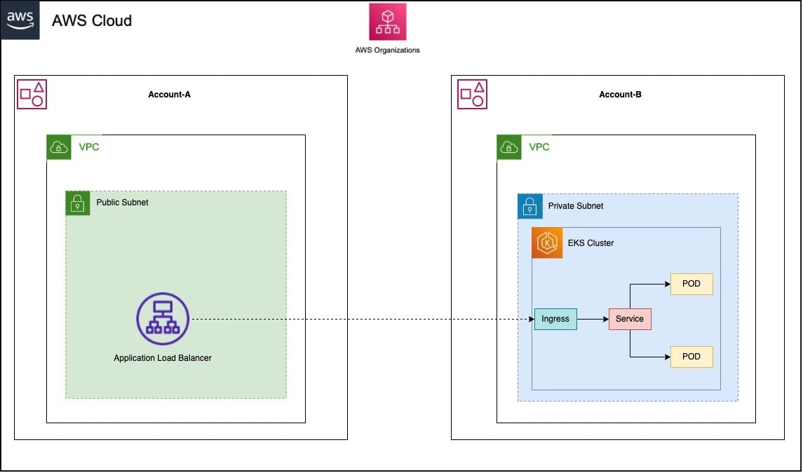 The following diagram shows a high-level architecture for kubernetes pods running in an Amazon EKS cluster exposed through cross-account ALB.jpg