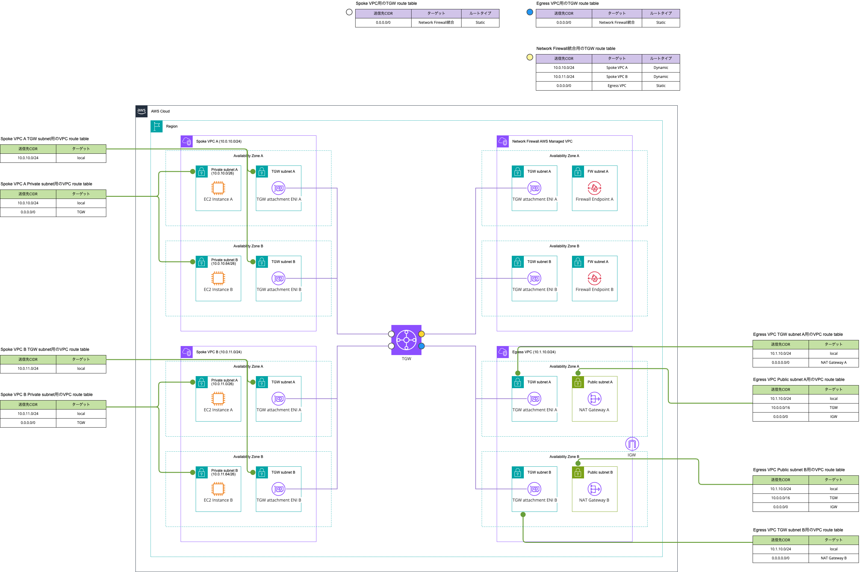 NAT GatewayとNetwork Firewallを別VPCにする.png