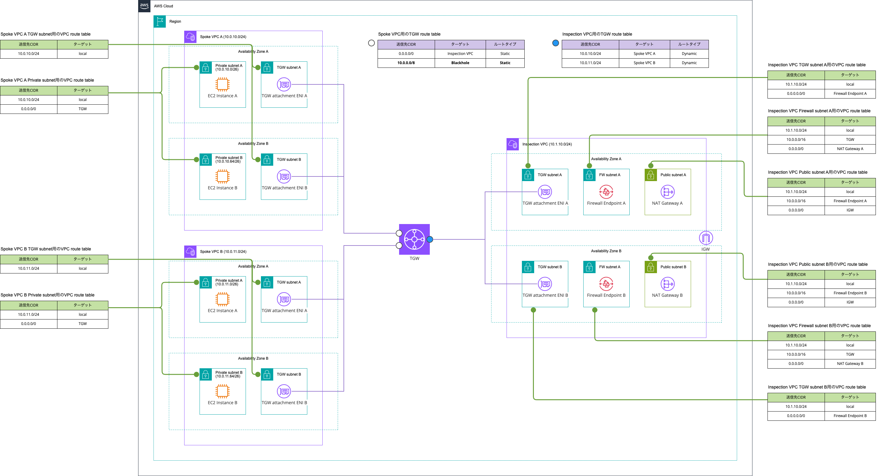 NAT GatewayとNetwork Firewallを同一VPC内に作成する_blackhole.png