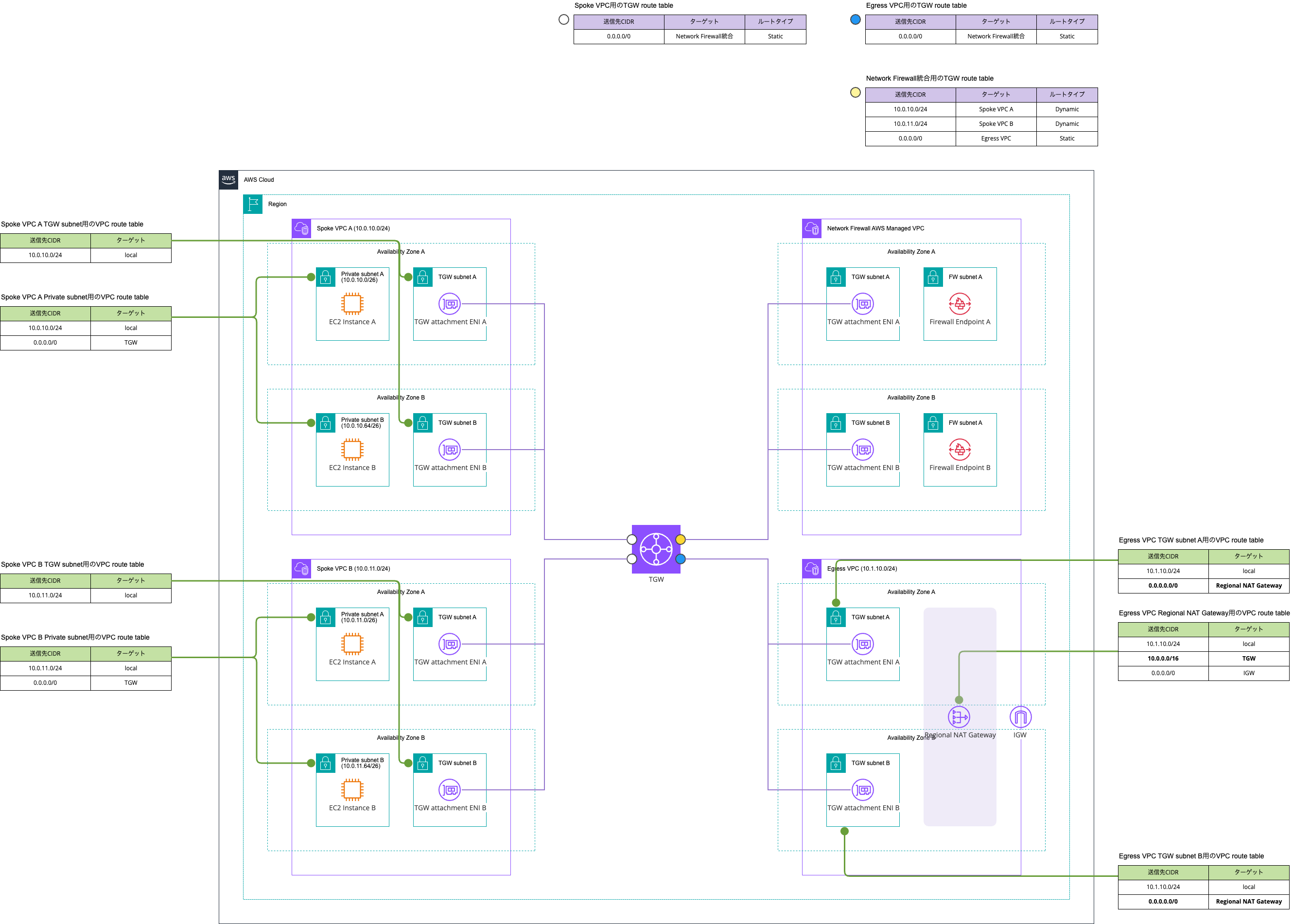 NAT GatewayとNetwork Firewallを別VPCにする_Regional NAT Gateway.png