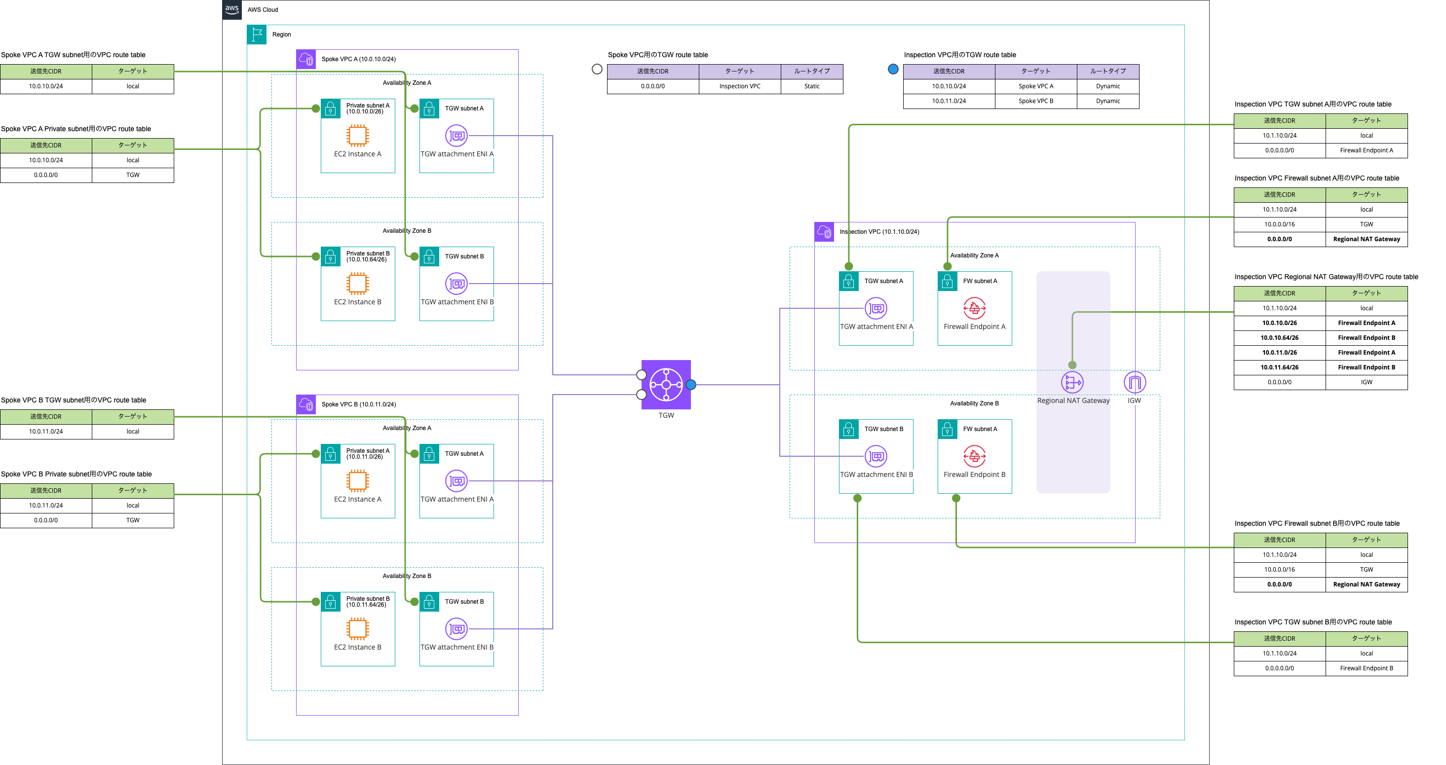 NAT GatewayとNetwork Firewallを同一VPC内に作成する_Regional NAT Gateway版.png