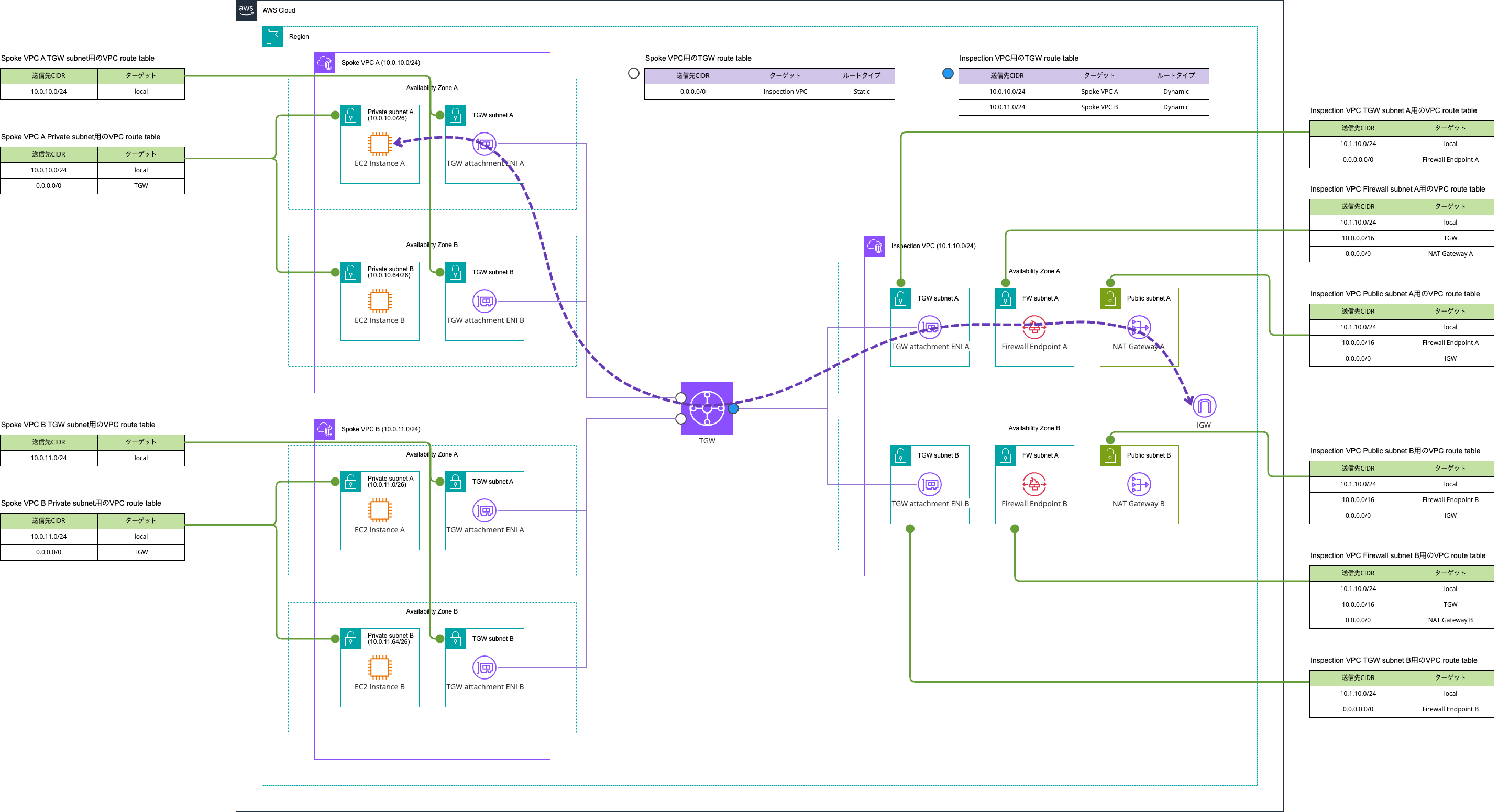 NAT GatewayとNetwork Firewallを同一VPC内に作成する_north-south.png