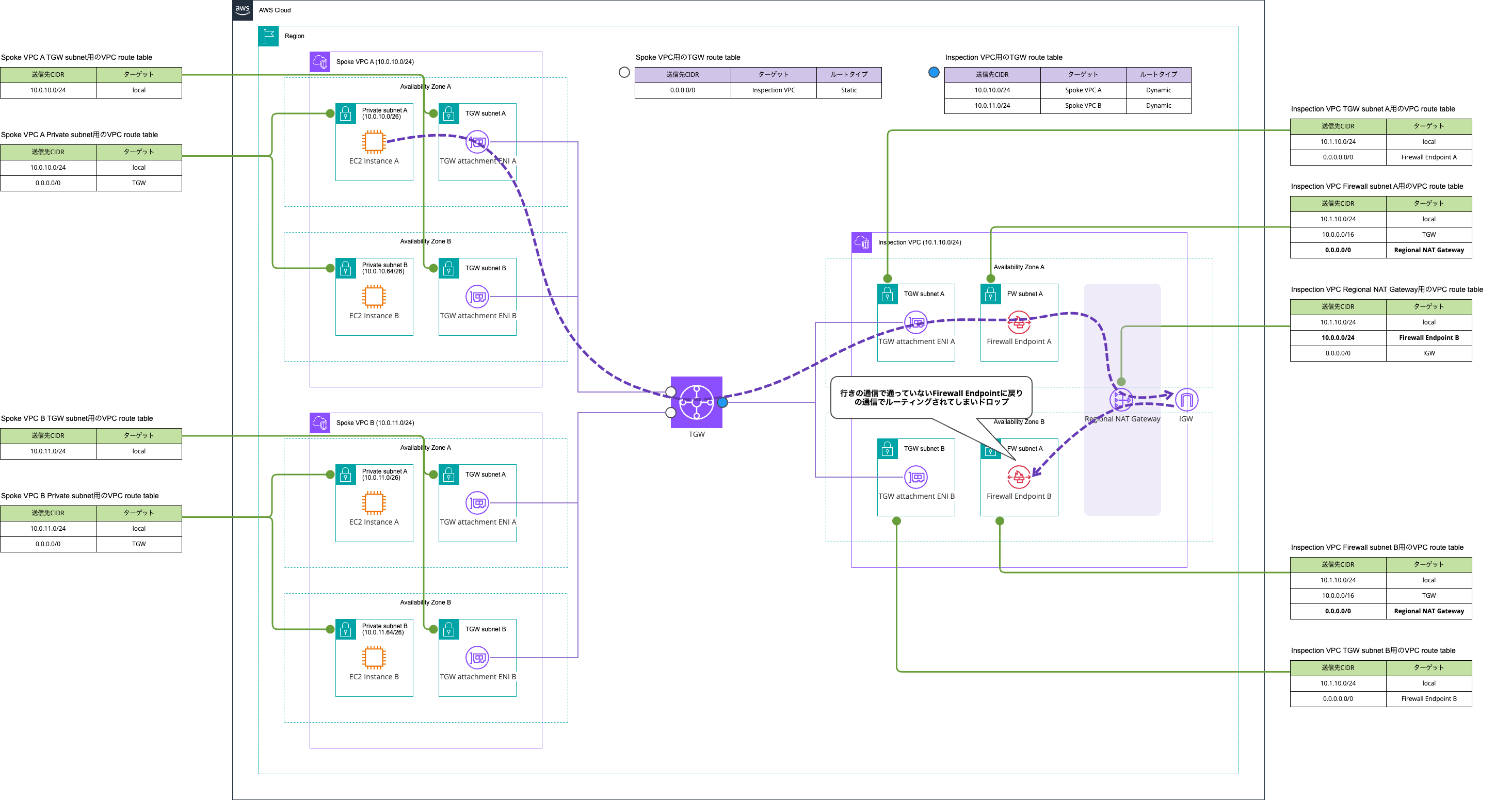 NAT GatewayとNetwork Firewallを同一VPC内に作成する_Regional NAT Gateway版_非対称ルーティング.png