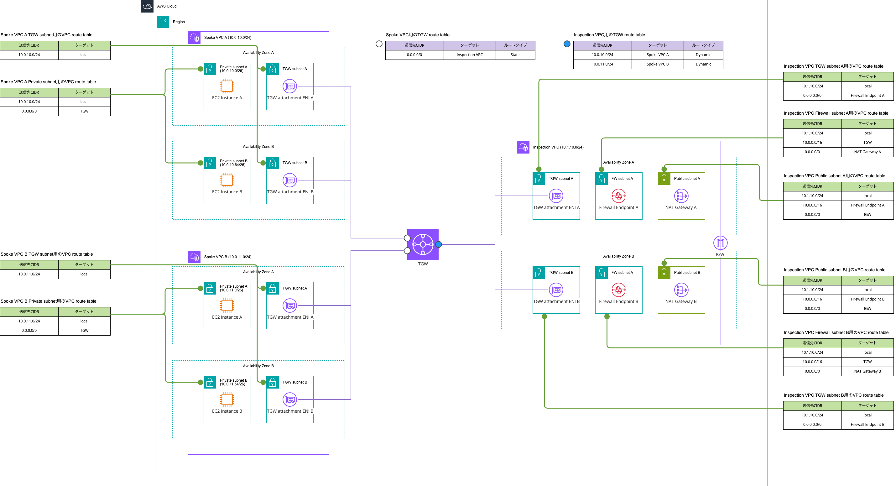 NAT GatewayとNetwork Firewallを同一VPC内に作成する.png