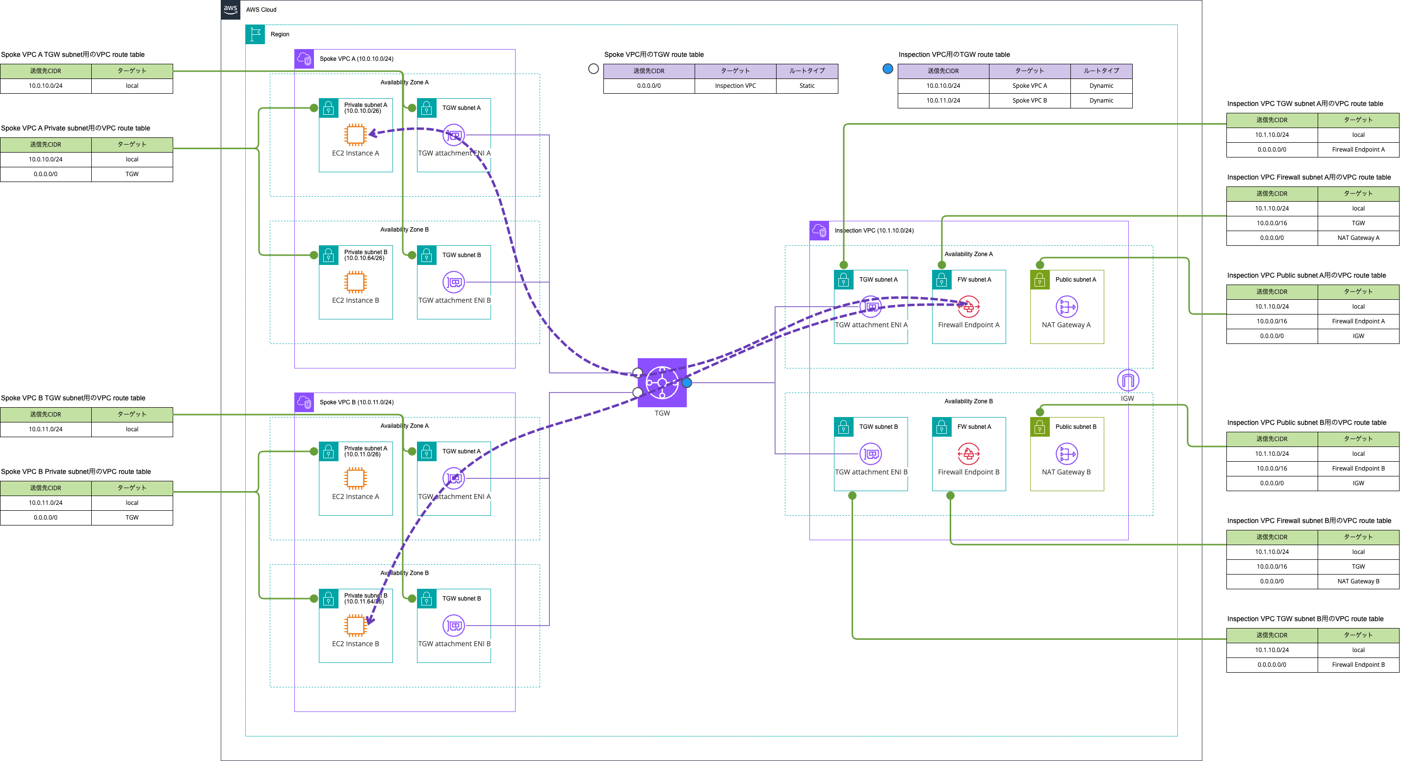 NAT GatewayとNetwork Firewallを同一VPC内に作成する_east-west.png