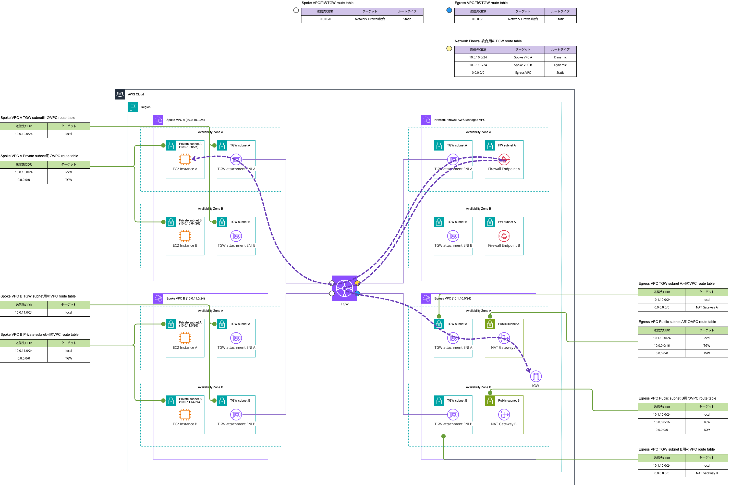 NAT GatewayとNetwork Firewallを別VPCにする_north-south.png