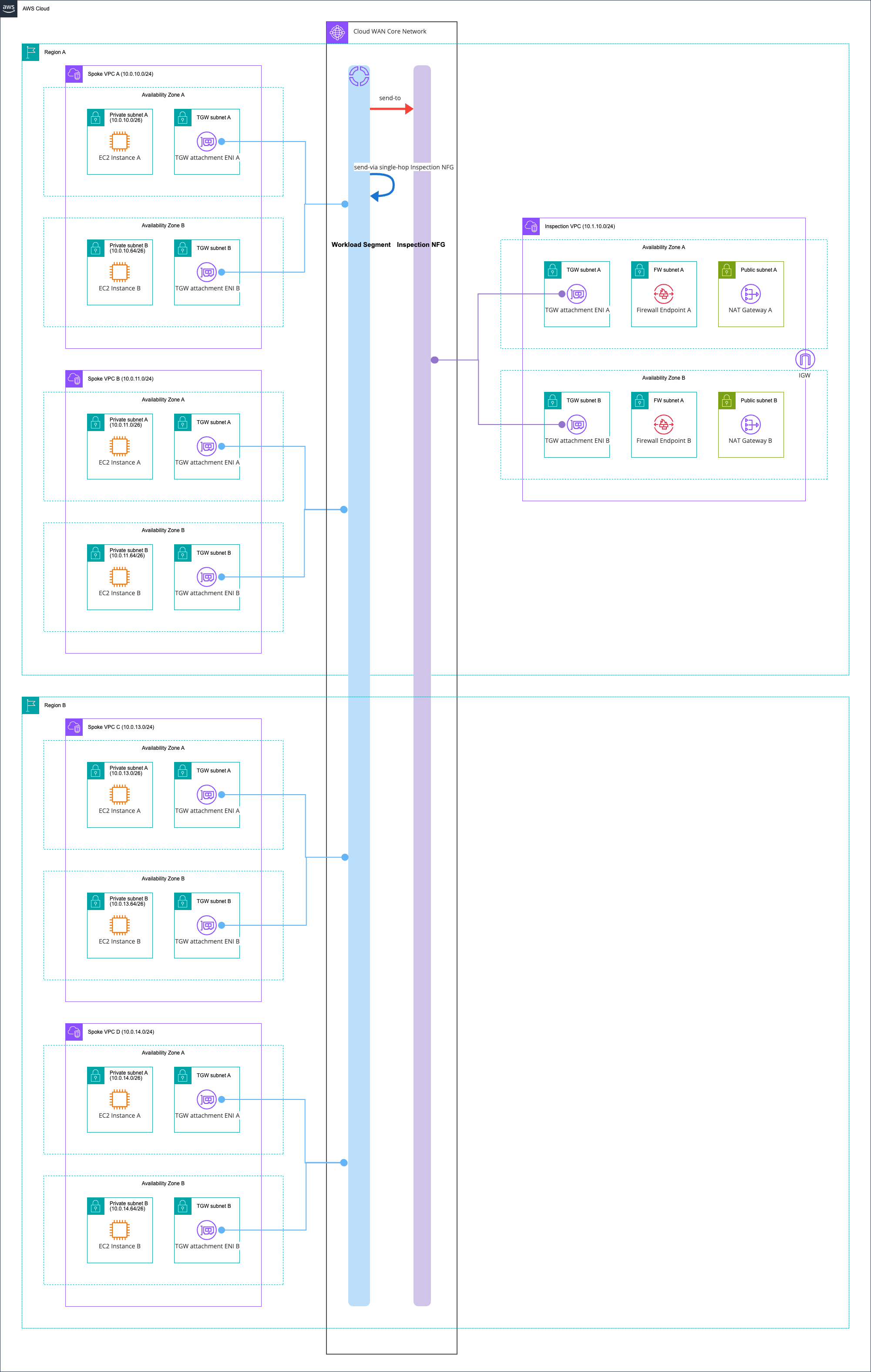 NAT GatewayとNetwork Firewallを同一VPC内に作成する_Regional NAT Gateway版_Cloud WAN.png