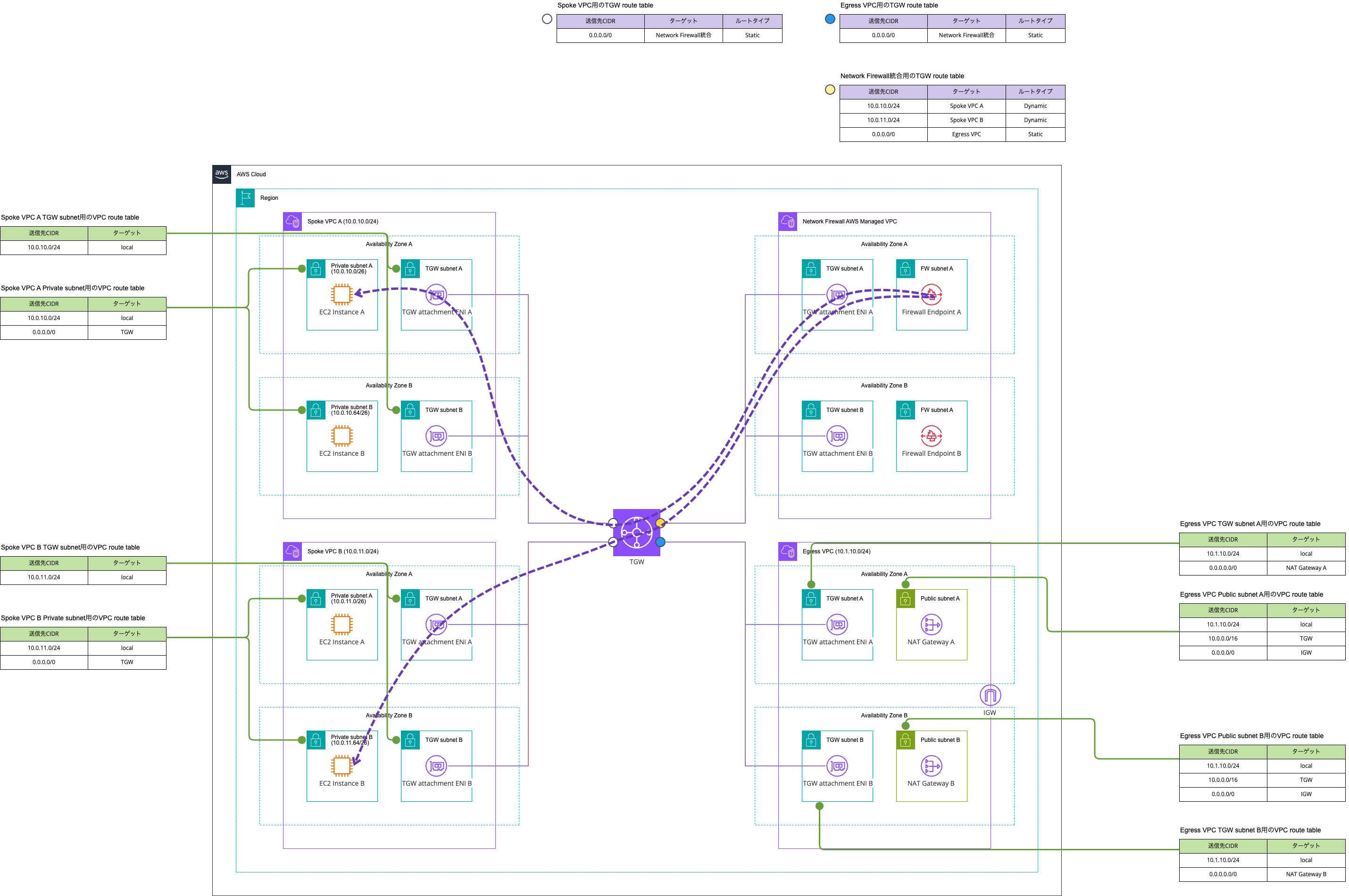 NAT GatewayとNetwork Firewallを別VPCにする_east-west.png
