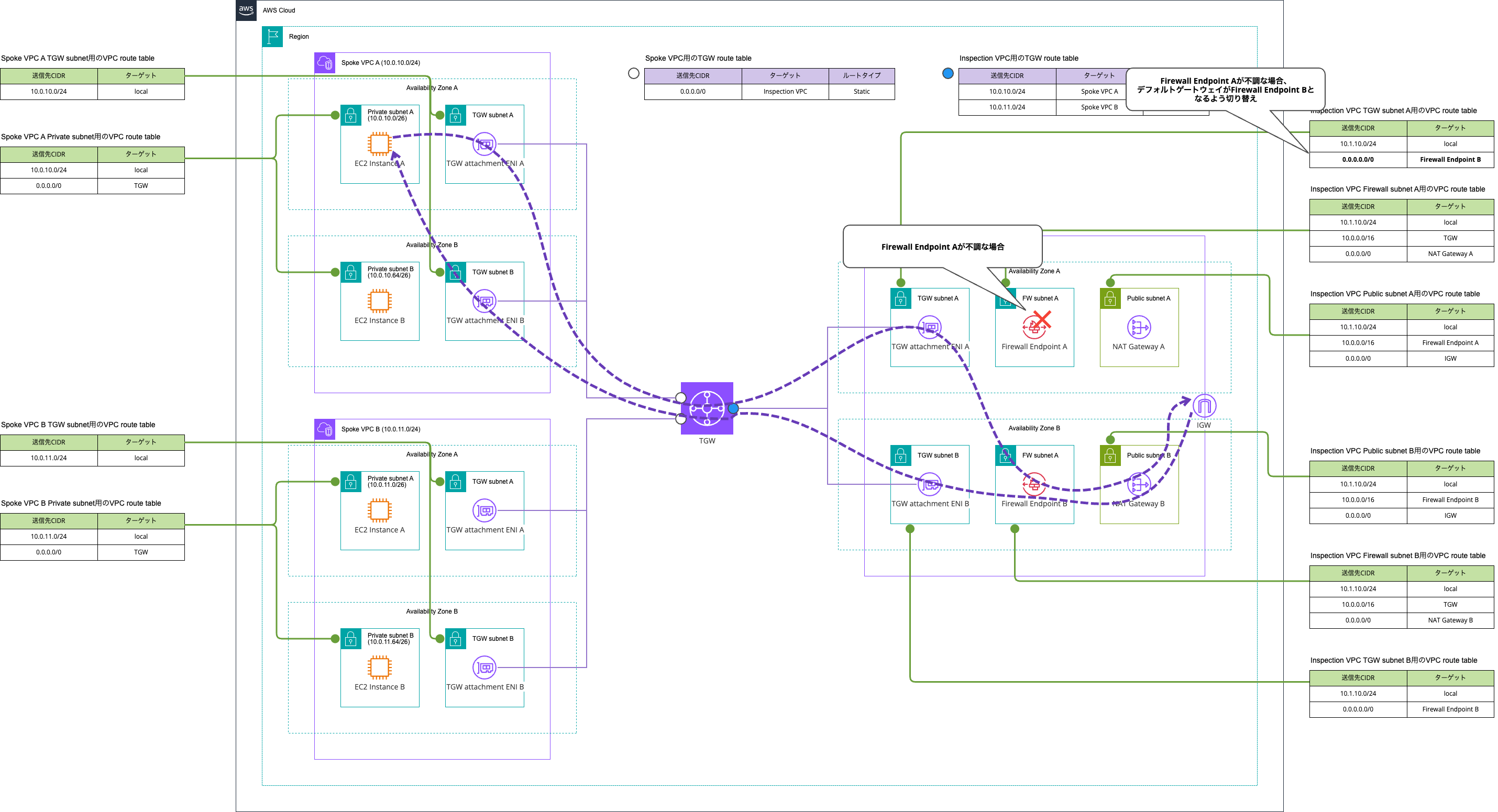 NAT GatewayとNetwork Firewallを同一VPC内に作成する_Network Firewall不調時.png
