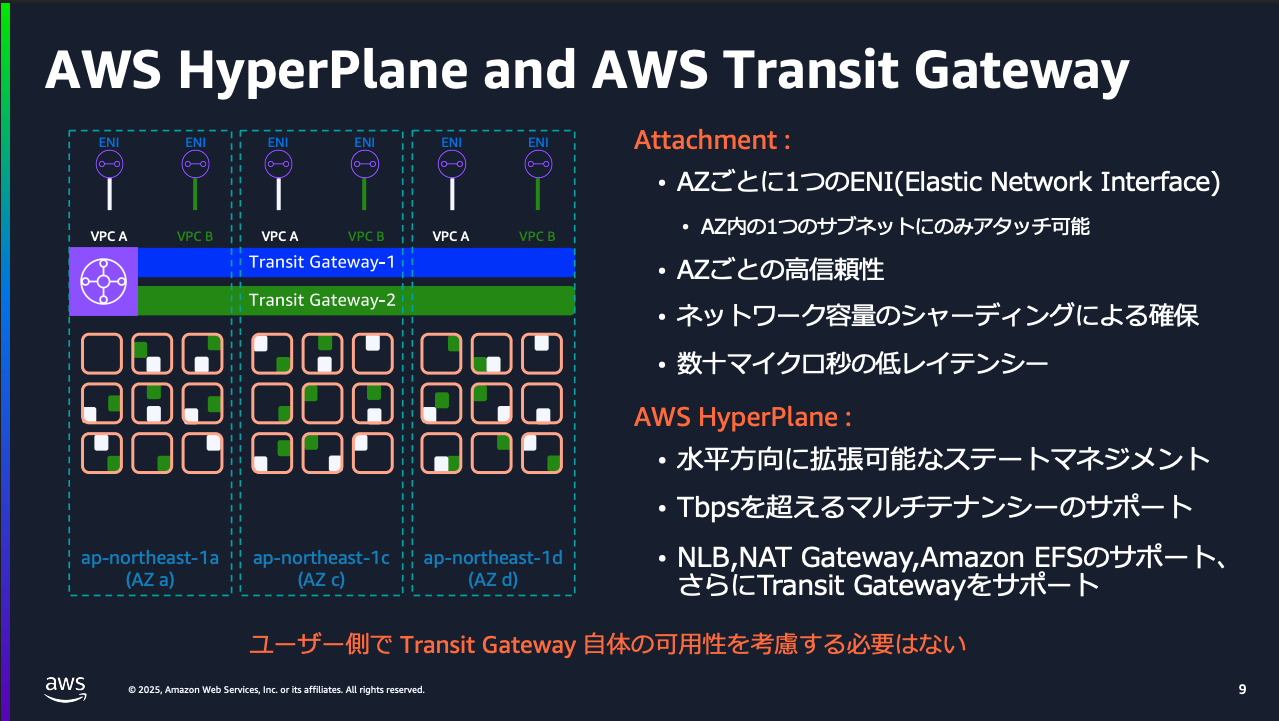 2.AWS HyperPlane and AWS Transit Gateway.png