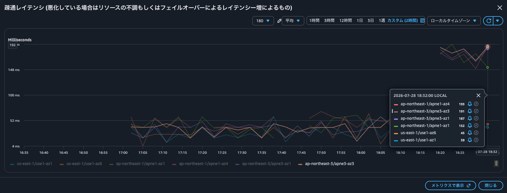 26.東京と大阪リージョンダウン時のダッシュボード4.png