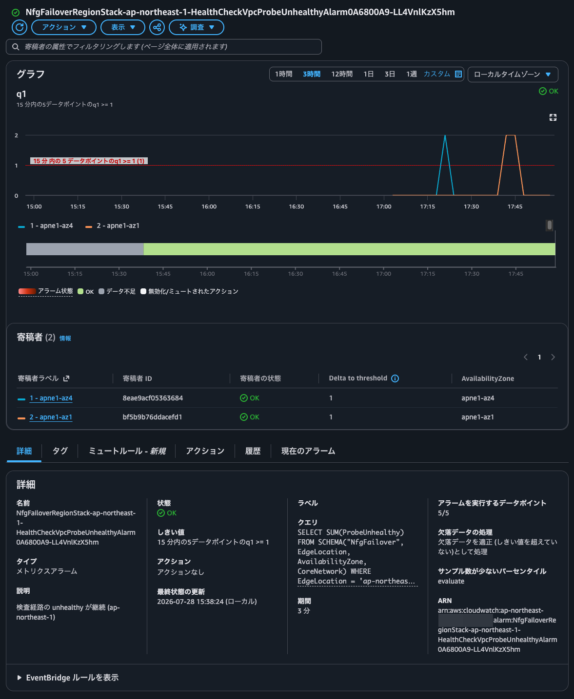 18.NfgFailoverRegionStack-ap-northeast-1-HealthCheckVpcProbeUnhealthyAlarm0A6800A9-LL4VnlKzX5hm.png