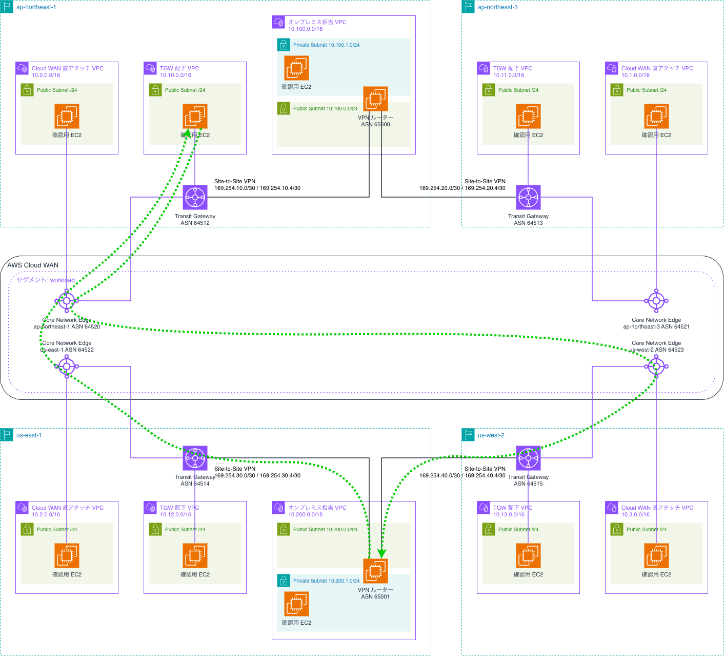 architecture-asymmetric-routing-tokyo-vpc-virginia-onpremises.drawio.png