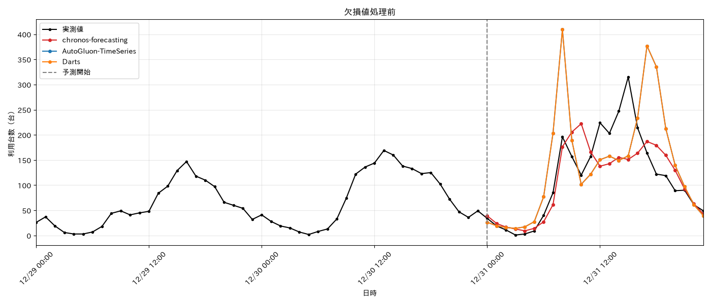 欠損値処理前
