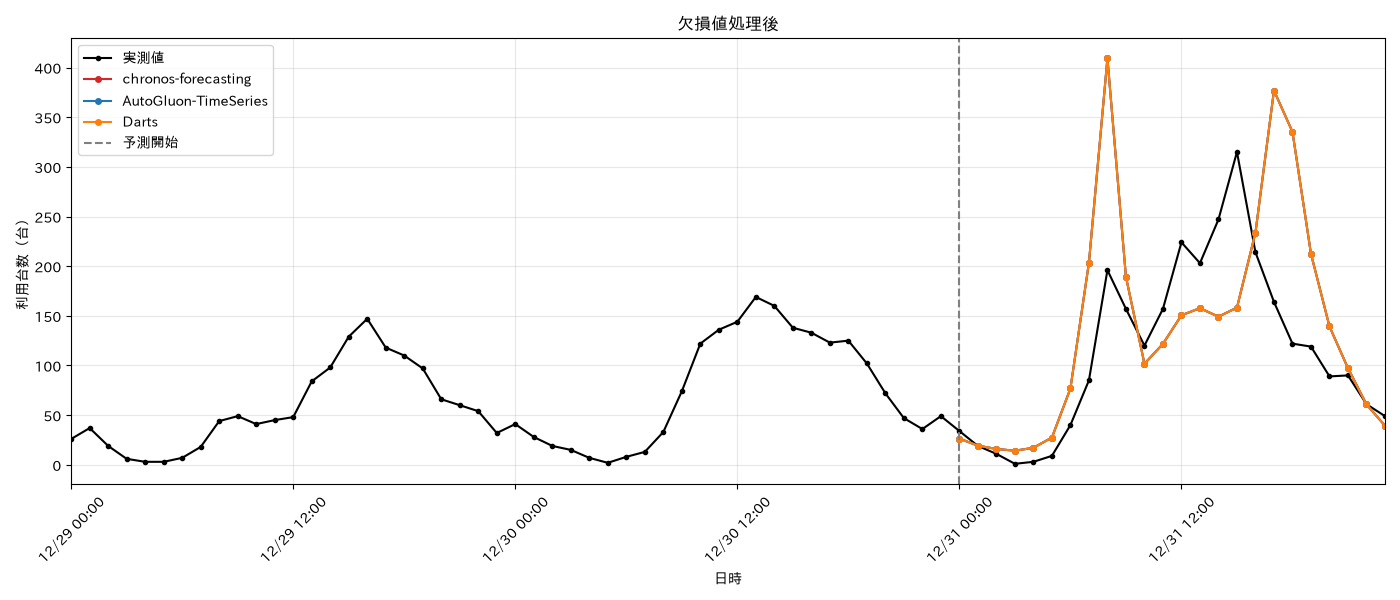 欠損値処理後
