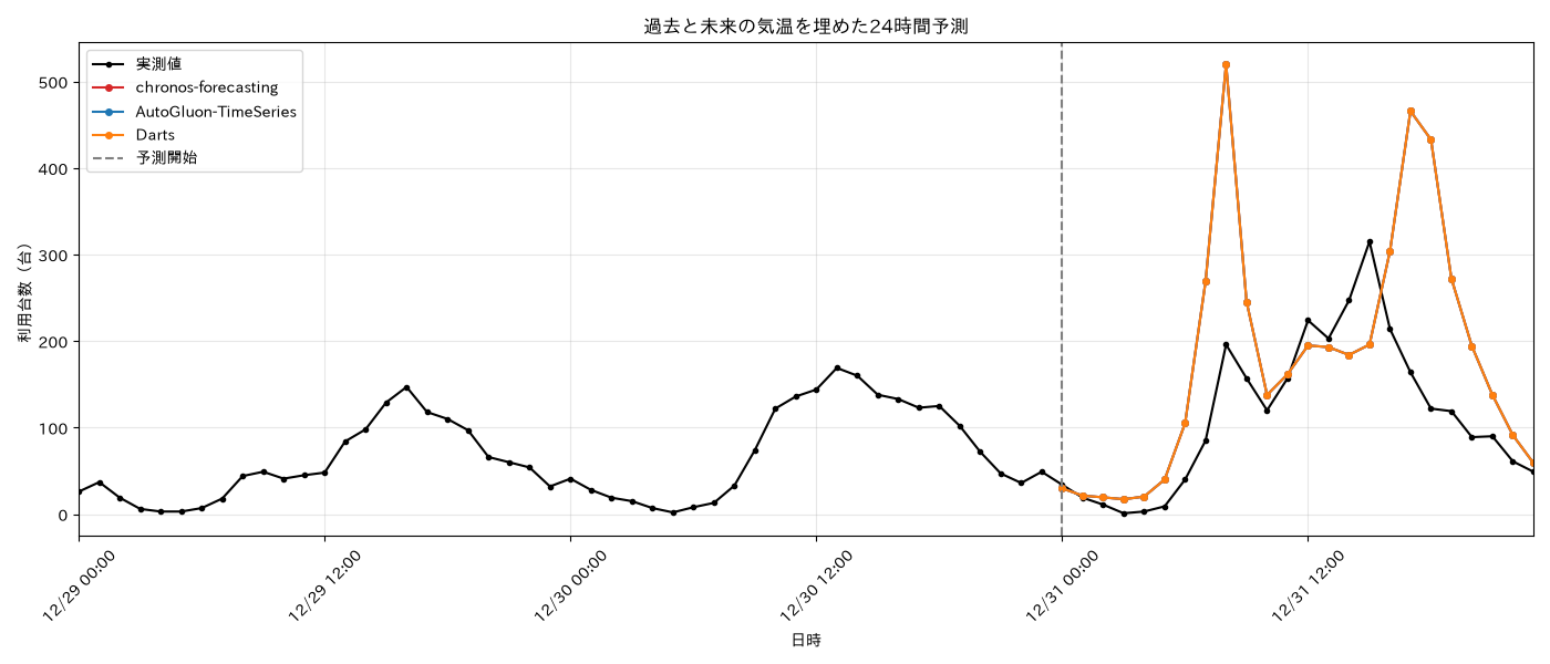 過去と未来の気温を埋めた24時間予測