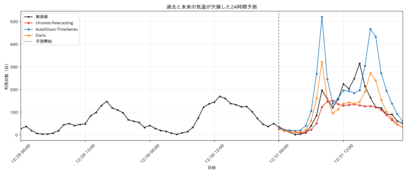 過去と未来の気温が欠損した24時間予測