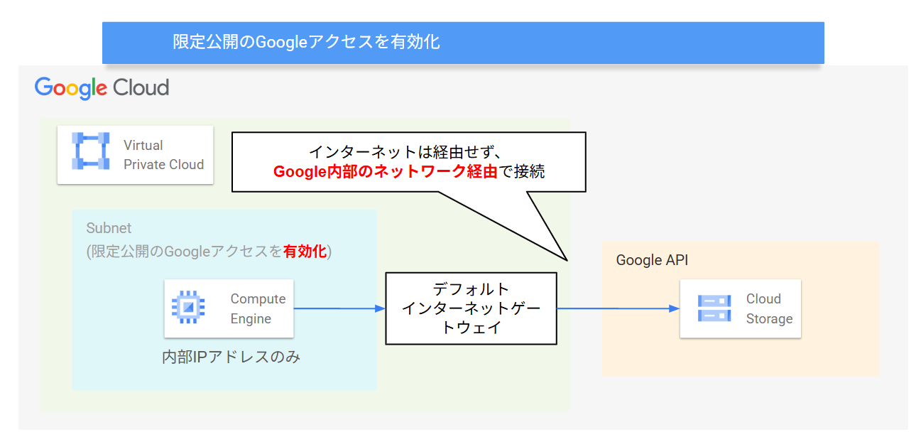 限定公開のGoogleアクセスオン