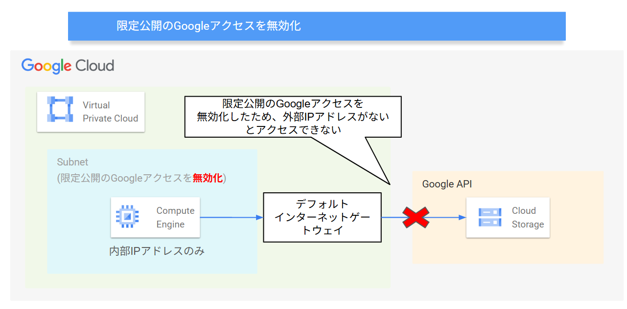 限定公開のGoogleアクセスオフ